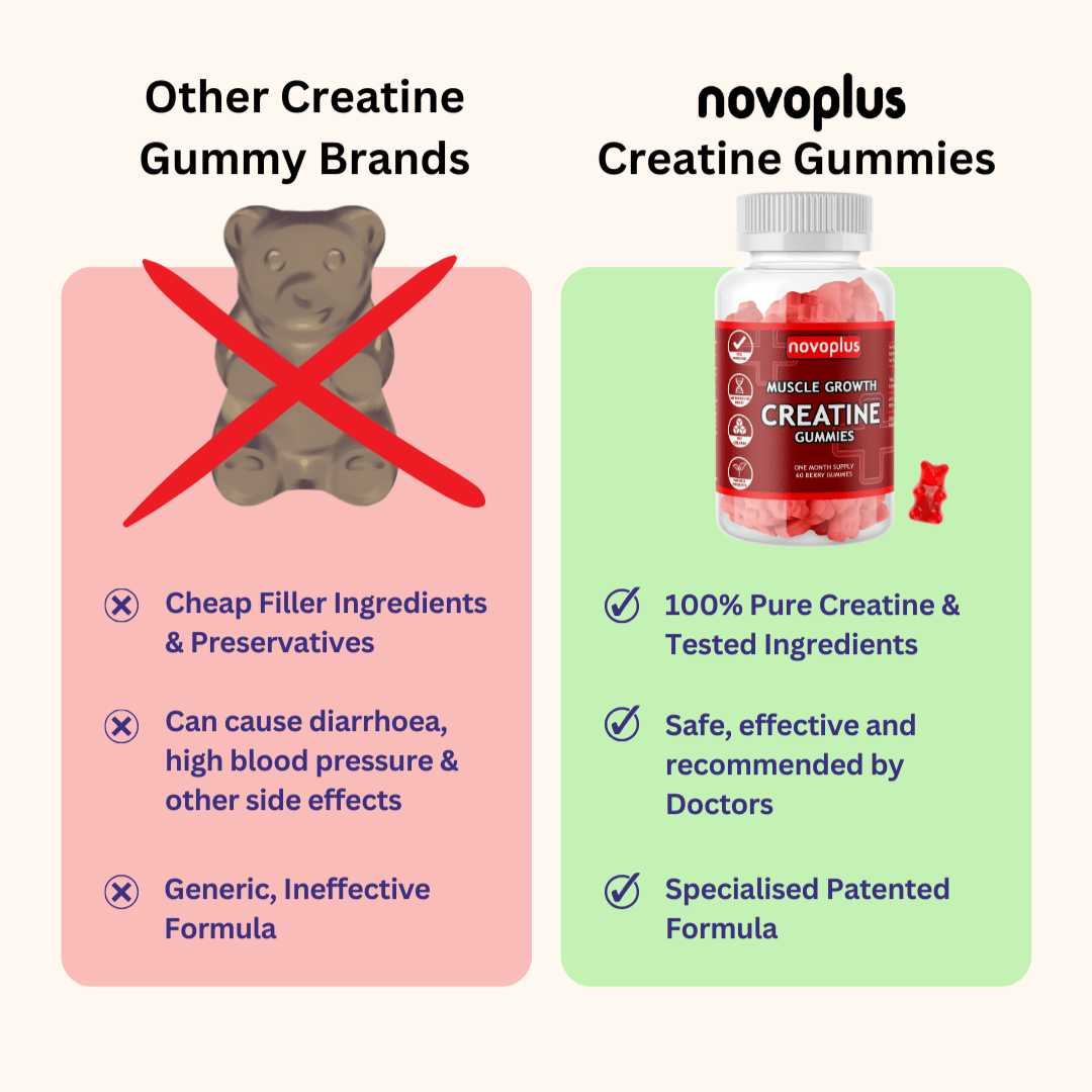 Creatine + Collagen + Pre - Workout Gummies Bundle - Novoplus
