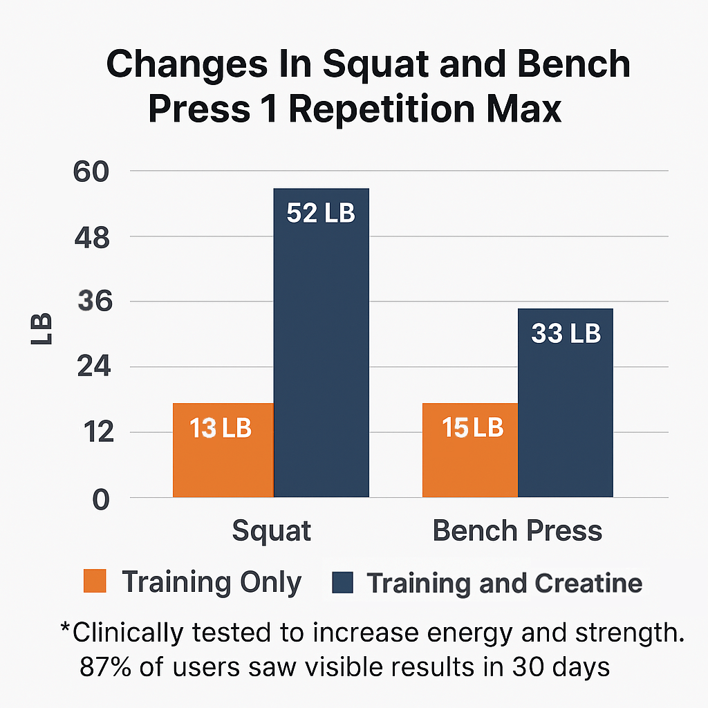 Creatine Gummies - Novoplus